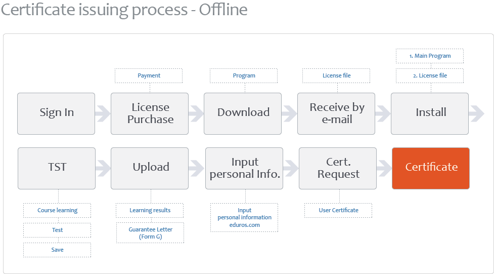 certificate Lssuing Process