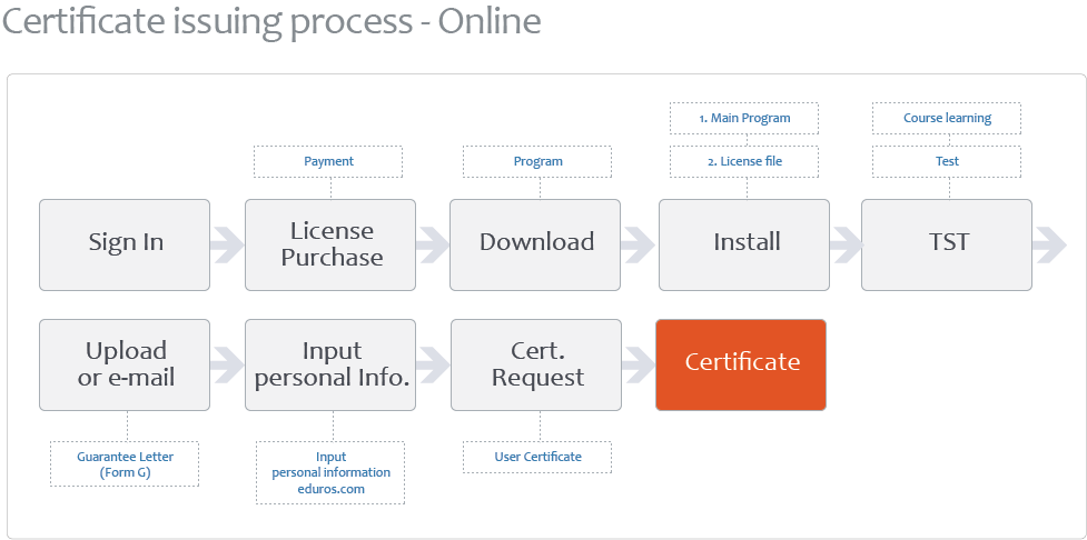 certificate Lssuing Process