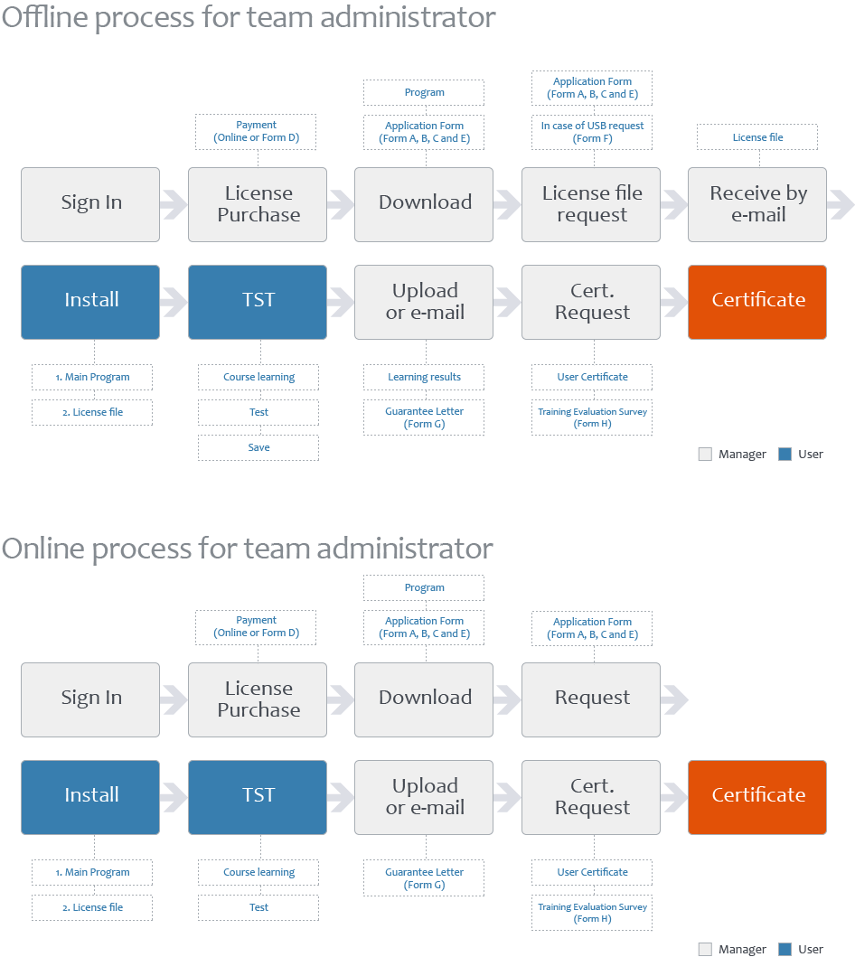 certificate Lssuing Process